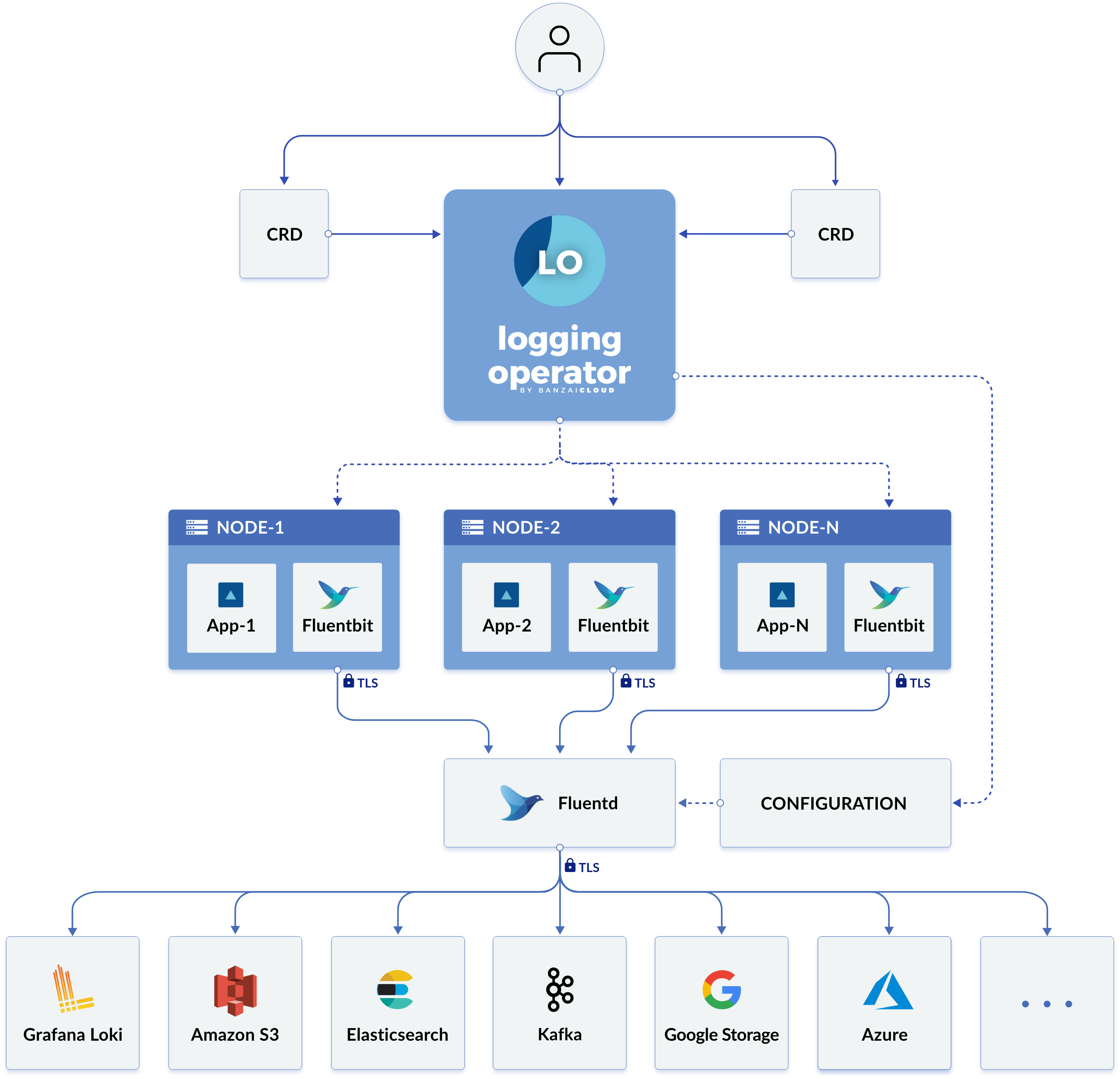 Logging Operator 如何與 Fluentd 配合運作
